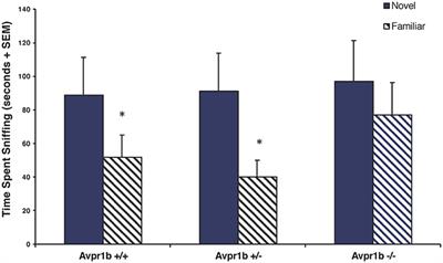 Social Context, Stress, Neuropsychiatric Disorders, and the Vasopressin 1b Receptor